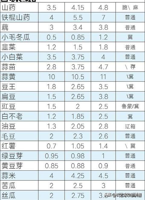 今日蔬菜价格表概览，市场走势与影响因素深度解析