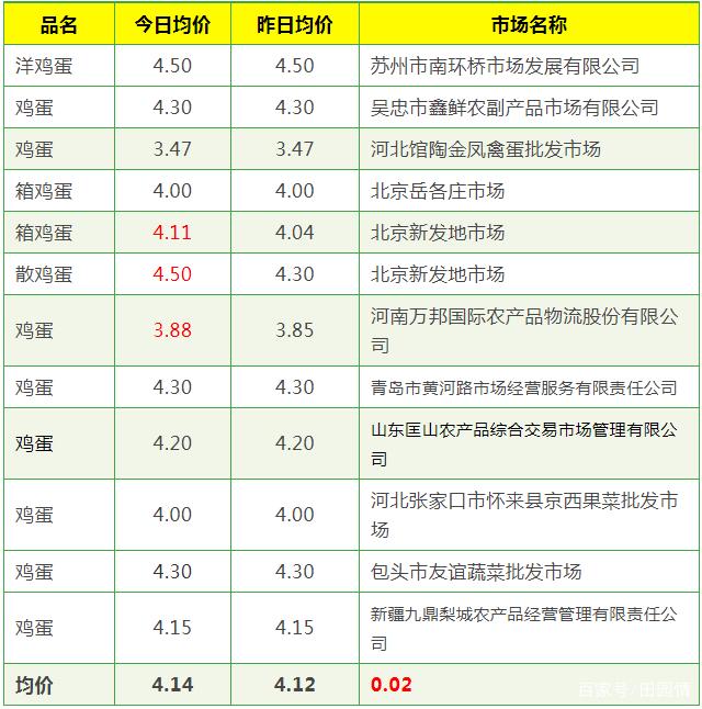 北京今日鸡蛋价格分析与未来展望