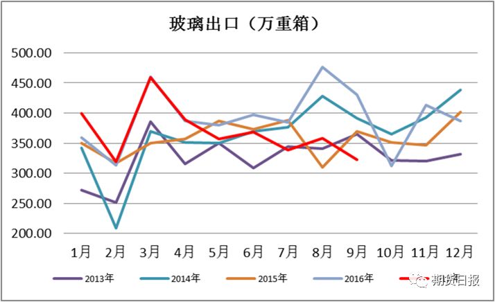 玻璃行情最新价格分析与展望