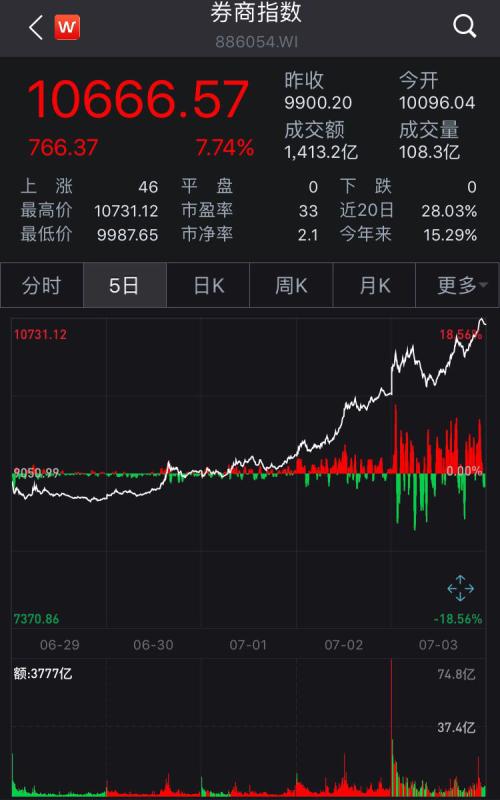 券商板块最新消息深度解读与分析