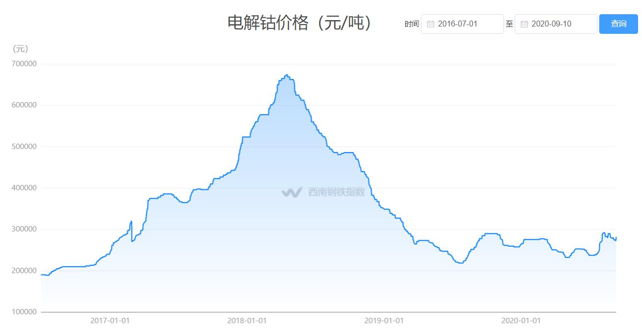 钴价格动态，最新消息与市场影响因素分析