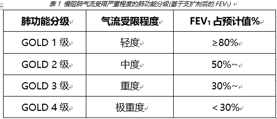 最新慢阻肺诊断标准，重塑诊断框架，优化患者管理之道