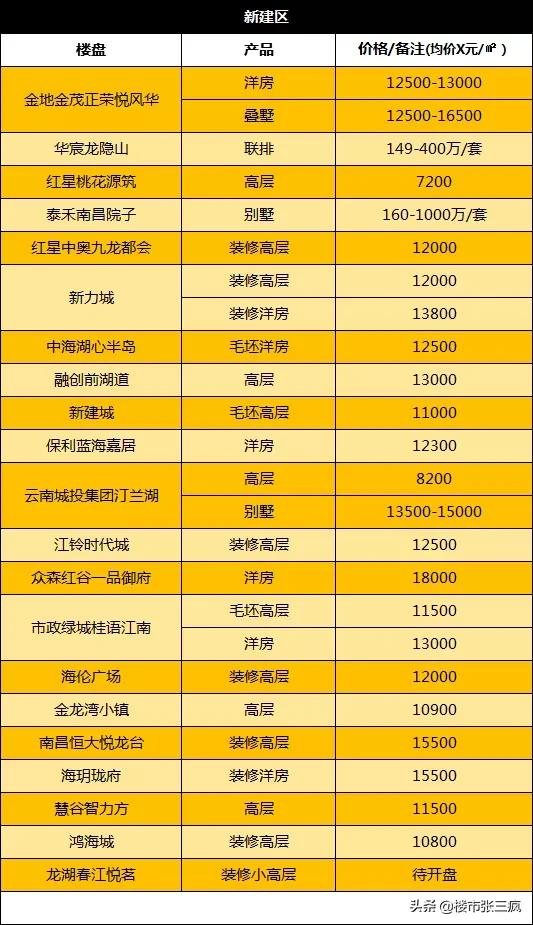 南昌楼盘最新价格及市场趋势深度解析