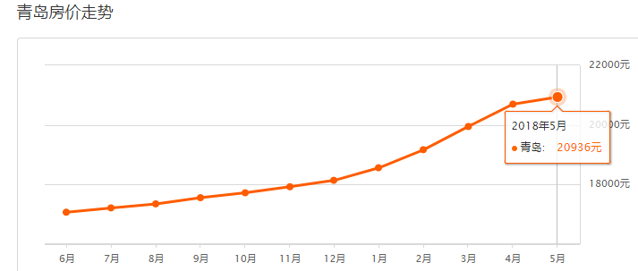 青岛房价走势图揭秘，市场趋势深度解读