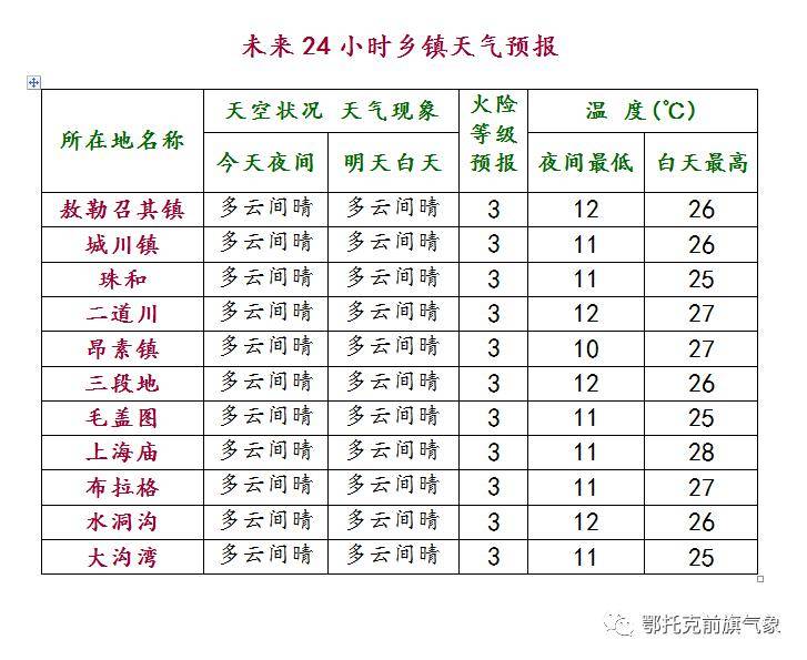 莫旗最新一周天气预报（XXXX年XX月XX日-XX月XX日详细预测）