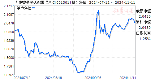 大成睿景最新净值动态更新（XXXX年XX月XX日）