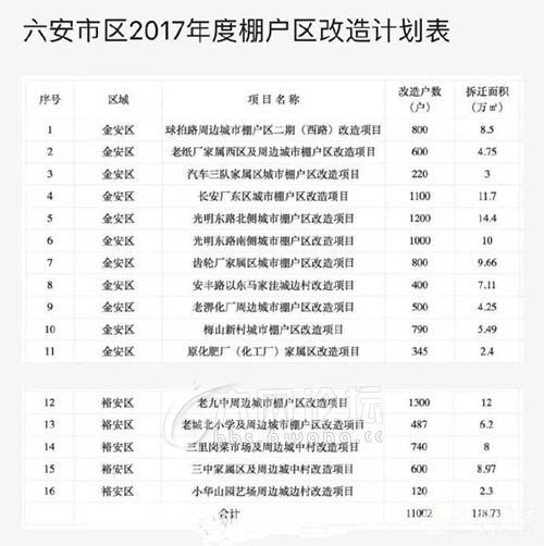 2017年安庆市棚户区改造最新进展及未来展望