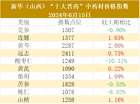 最新中药材价格信息网，中药材市场的实时风向标