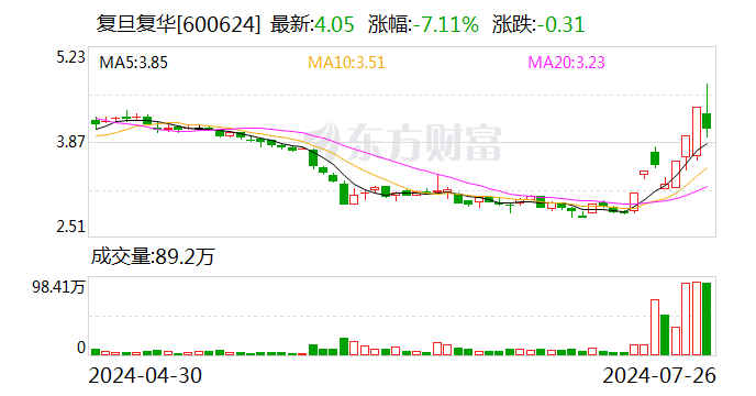 复旦复华药业最新消息全面解读