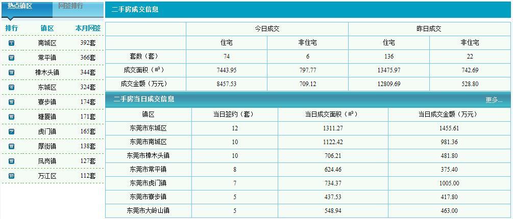 东莞市最新楼盘概况与房价走势解析