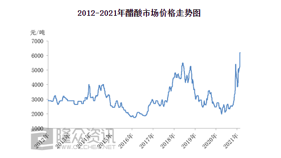 醋酸价格行情7日监测报告，最新市场动态分析