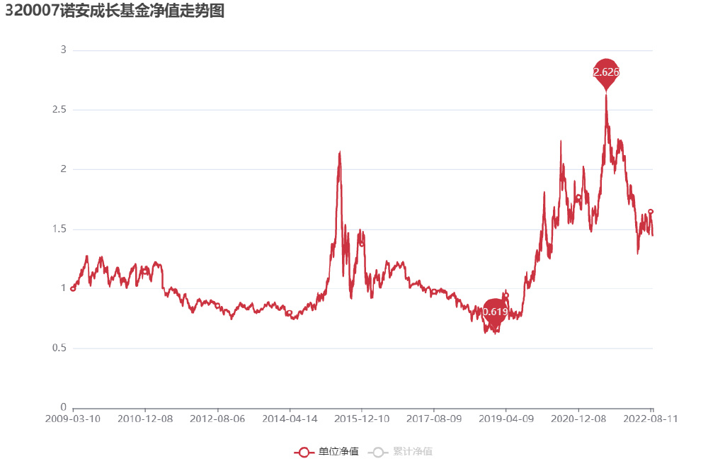 最新净值揭秘，深度解析100022基金净值动态