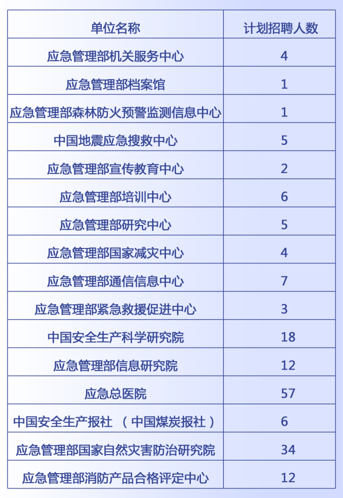 曾都区应急管理局招聘公告概览