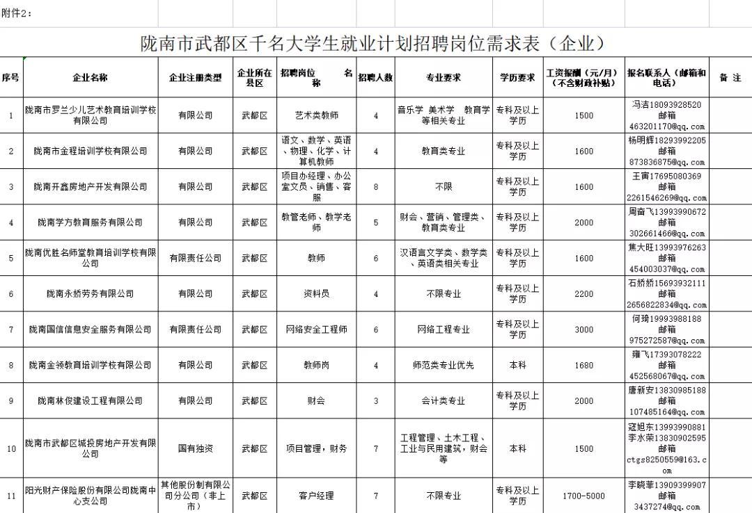 武都区发展和改革局最新招聘概览