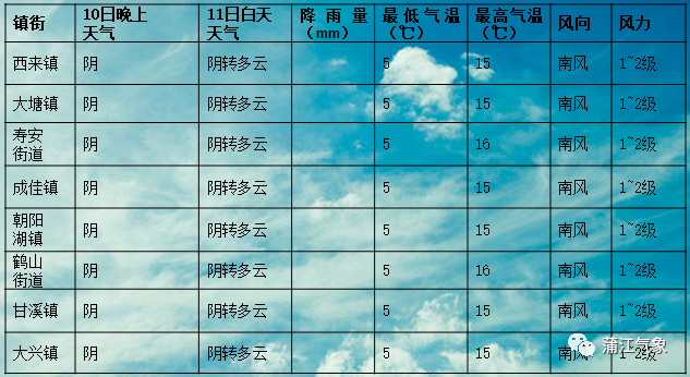 奕棋镇天气预报更新通知