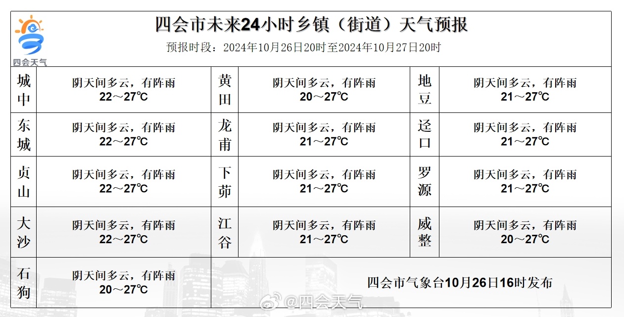 周家镇天气预报更新通知