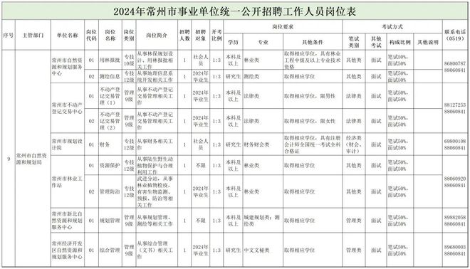 若尔盖县自然资源和规划局招聘启事发布